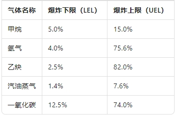 可燃氣體濃度達到多少爆炸